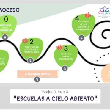 Actuaciones del Proyecto Piloto «Escuelas a Cielo Abierto», Consejería de Educación y Deporte, Junta de Andalucía